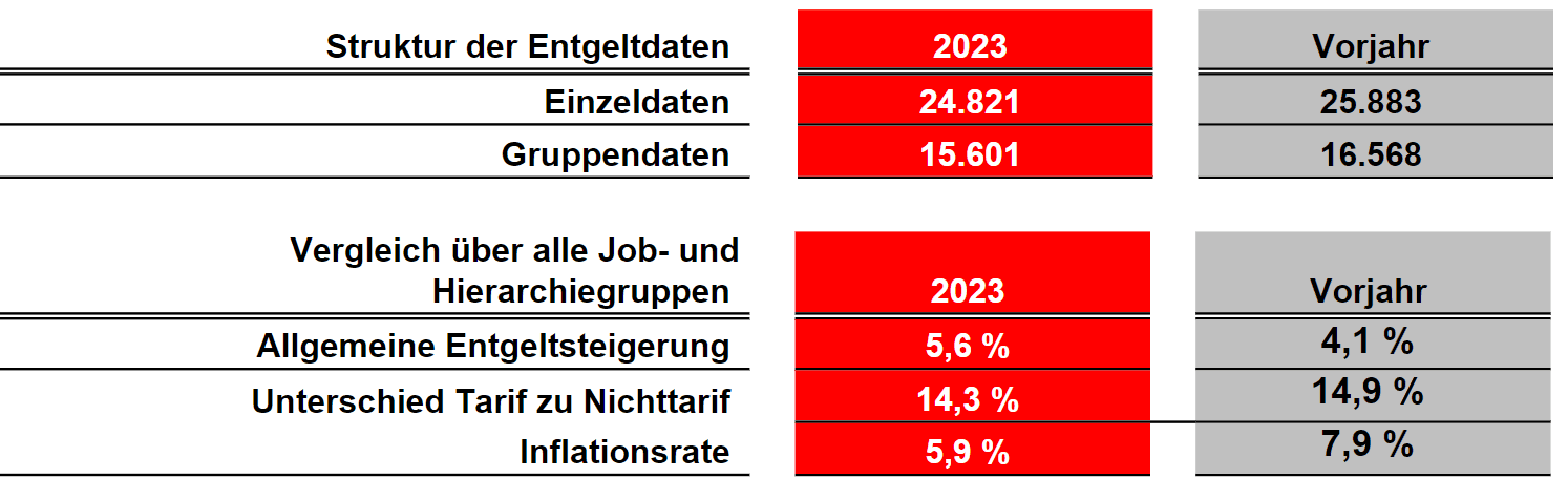 Methodik Ig Metall Itk Entgeltvergleich